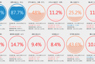 全台水庫水位「即時」監測數據