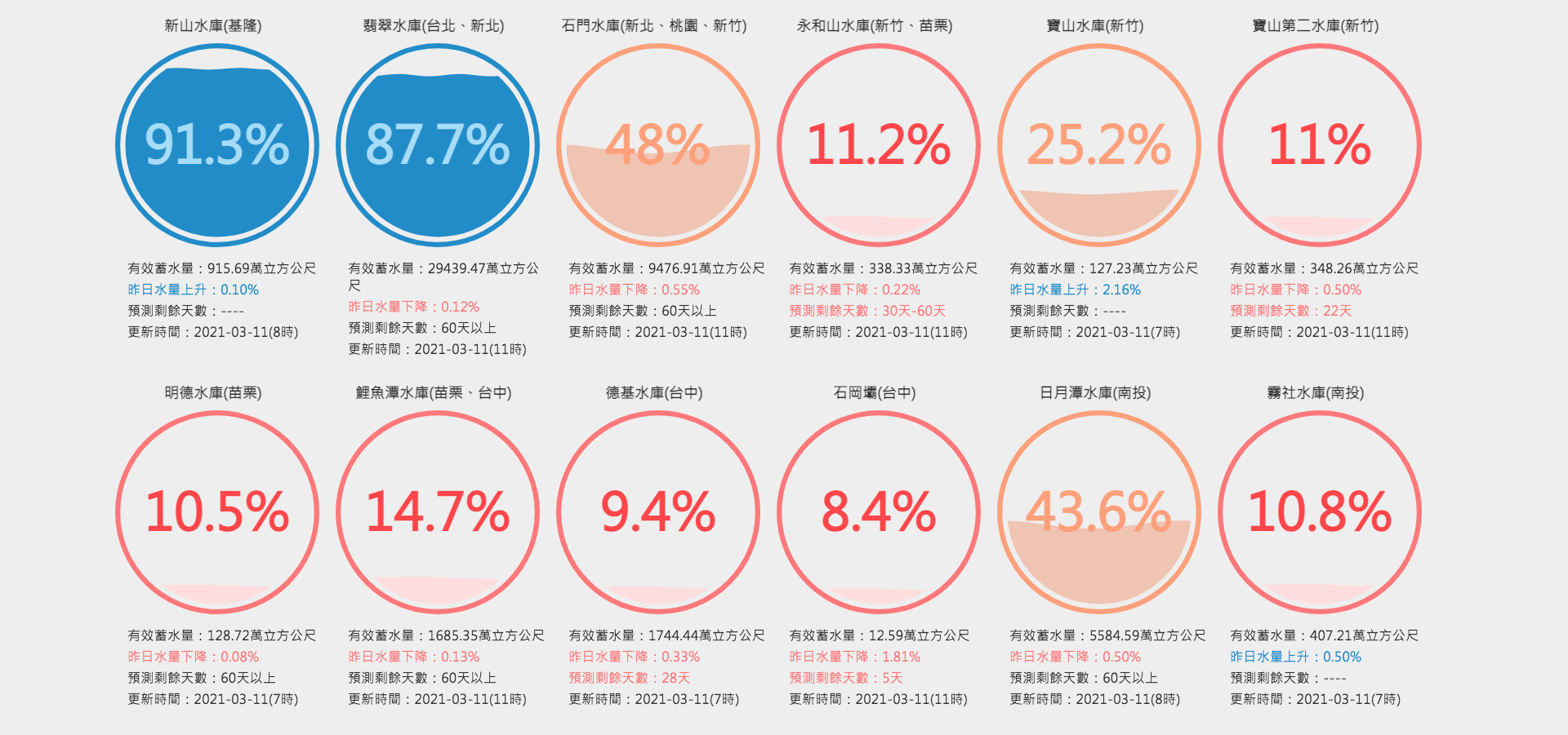 全台水庫水位「即時」監測數據