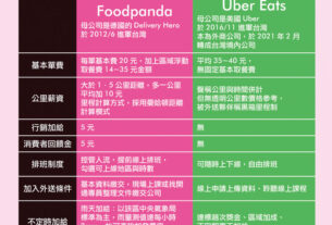 【閱政治】Uber Eats、Foodpanda擁百億外送商機，台灣餐飲市場受益還受害？