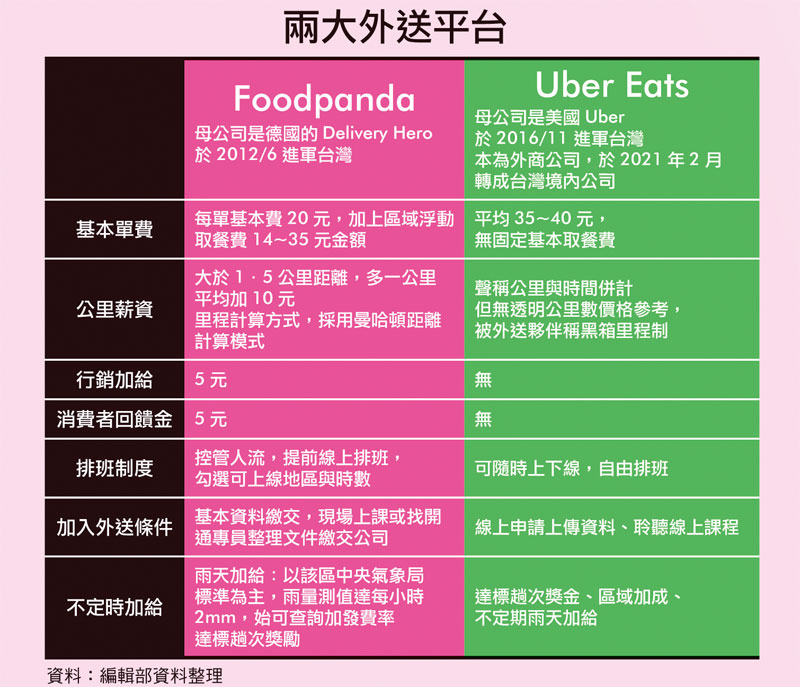 【閱政治】Uber Eats、Foodpanda擁百億外送商機，台灣餐飲市場受益還受害？