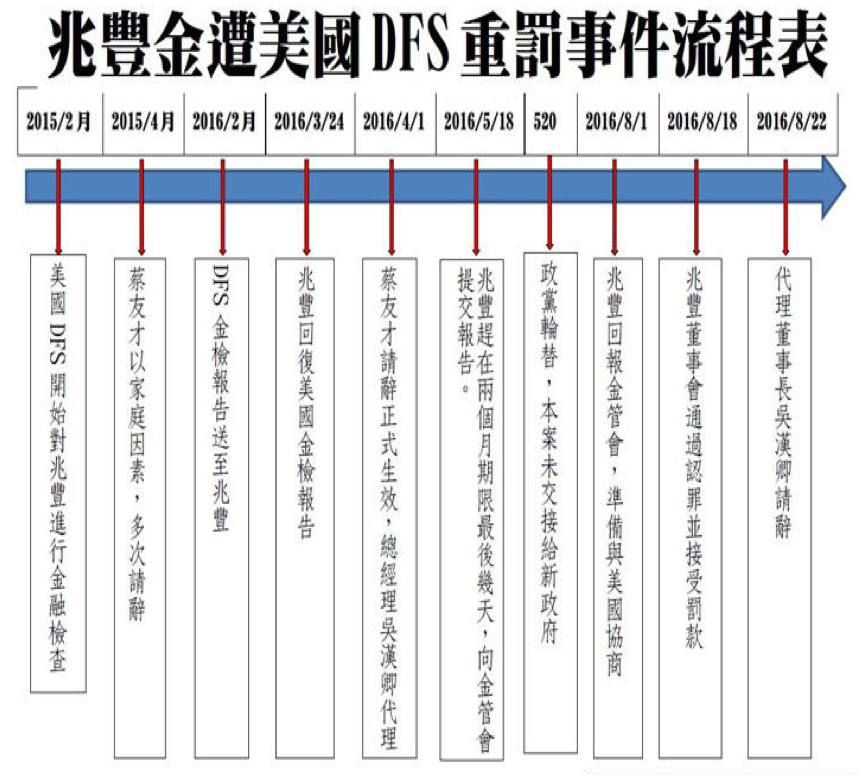 兆豐金遭美國DFS重罰事件流程表