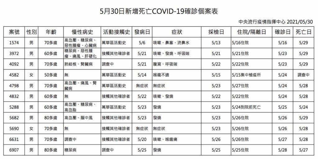 2021/5/30 COVID-19新增死亡確診個案表（圖片來源：衛福部中央流行疫情指揮中心）