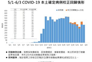 閱快訊》2021/6/3本土確診及校正回歸圖（圖翻攝自衛福部臉書）