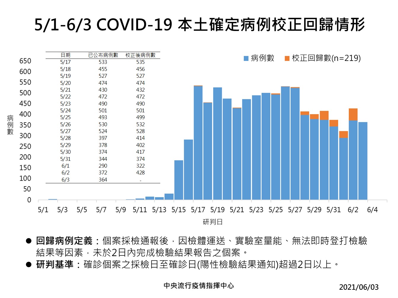 閱快訊》2021/6/3本土確診及校正回歸圖（圖翻攝自衛福部臉書）