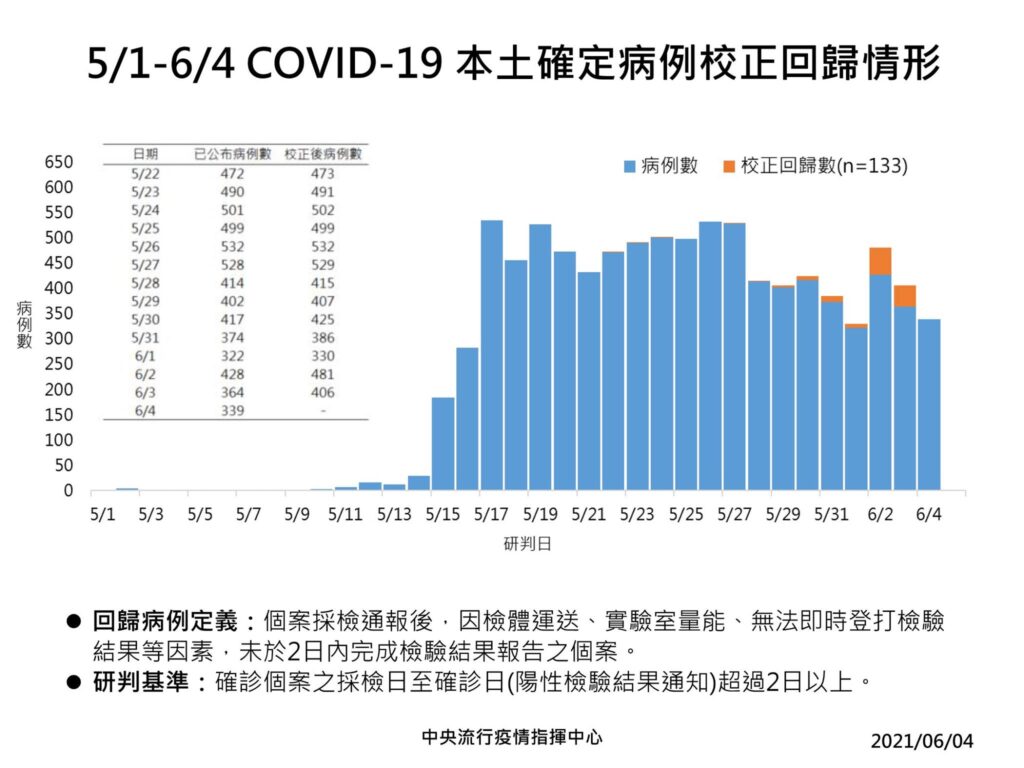 2021/6/4 本土確診病歷圖（圖翻攝自衛福部臉書）