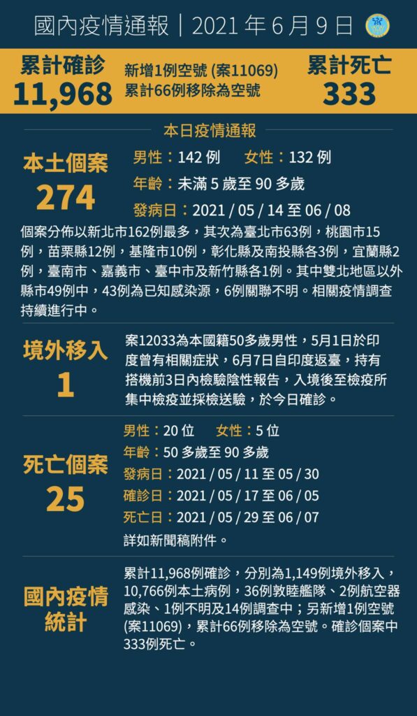 2021/6/9 國內疫情通報（圖翻攝自衛福部臉書）