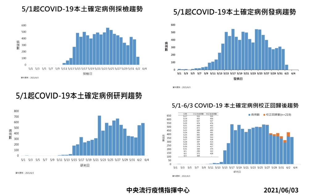 2021/6/3 確診趨勢圖（圖片來源：衛福部中央流行疫情指揮中心）