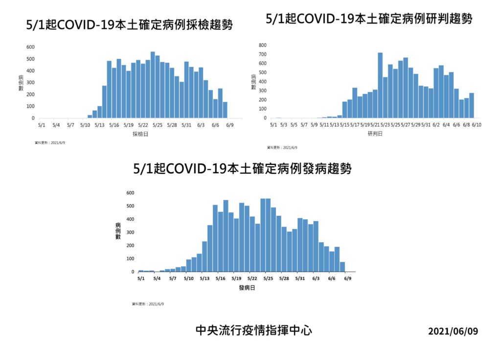 2021/6/9 本土確診病例趨勢（圖翻攝自衛福部臉書）