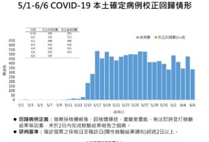 閱快訊》2021/6/6 14:00 疫情指揮中心公布新增335例本土、8例校正回歸、36例死亡