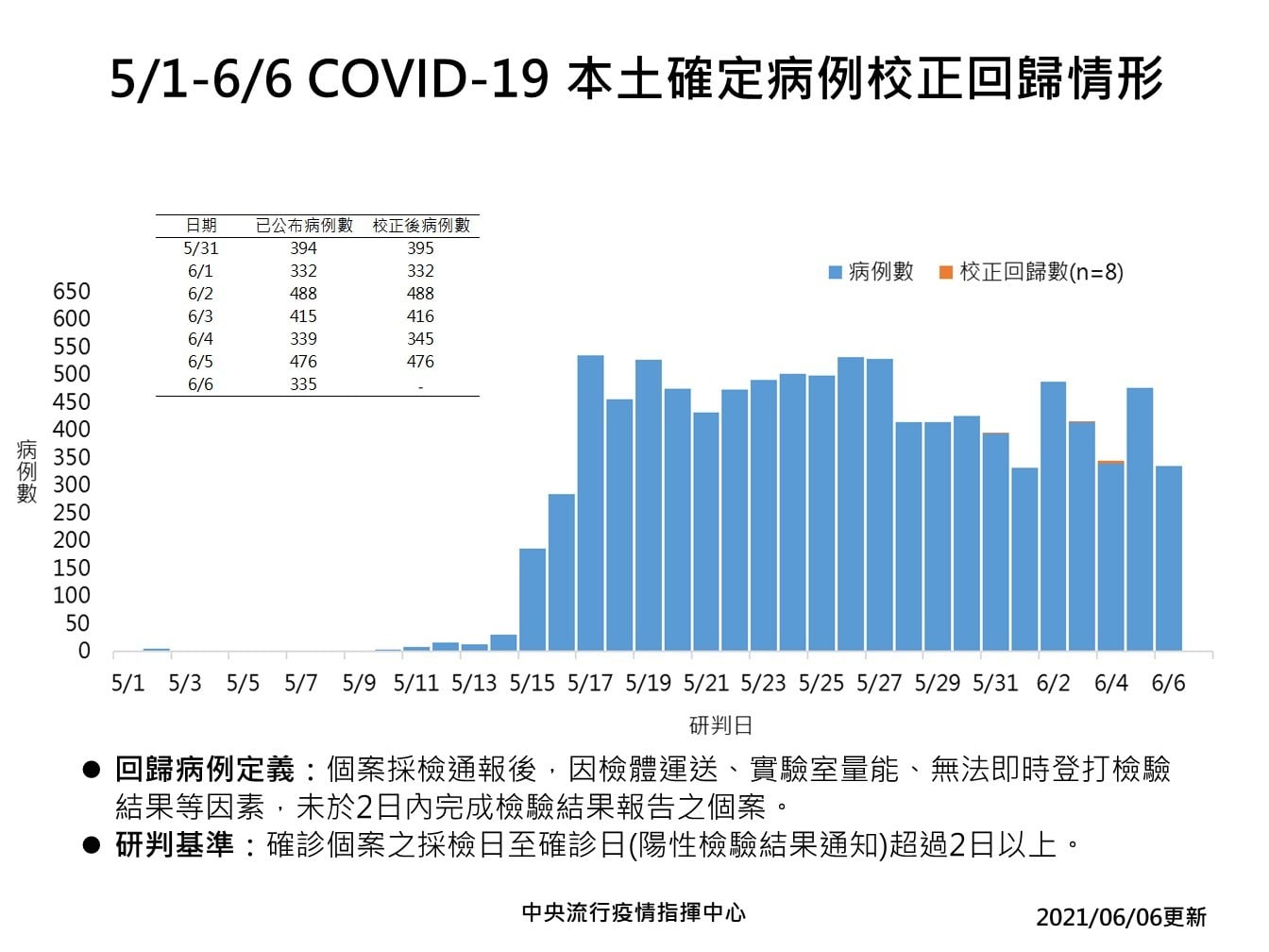 閱快訊》2021/6/6 14:00 疫情指揮中心公布新增335例本土、8例校正回歸、36例死亡