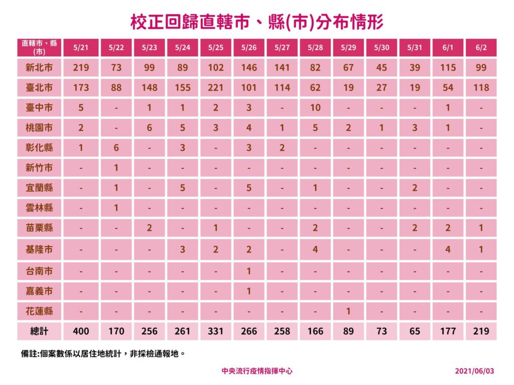 2021/6/3 校正回歸分布圖（圖片來源：衛福部中央流行疫情指揮中心）