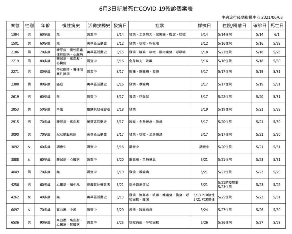 2021/6/3 COVID-19新增死亡確診個案表（圖片來源：衛福部中央流行疫情指揮中心）