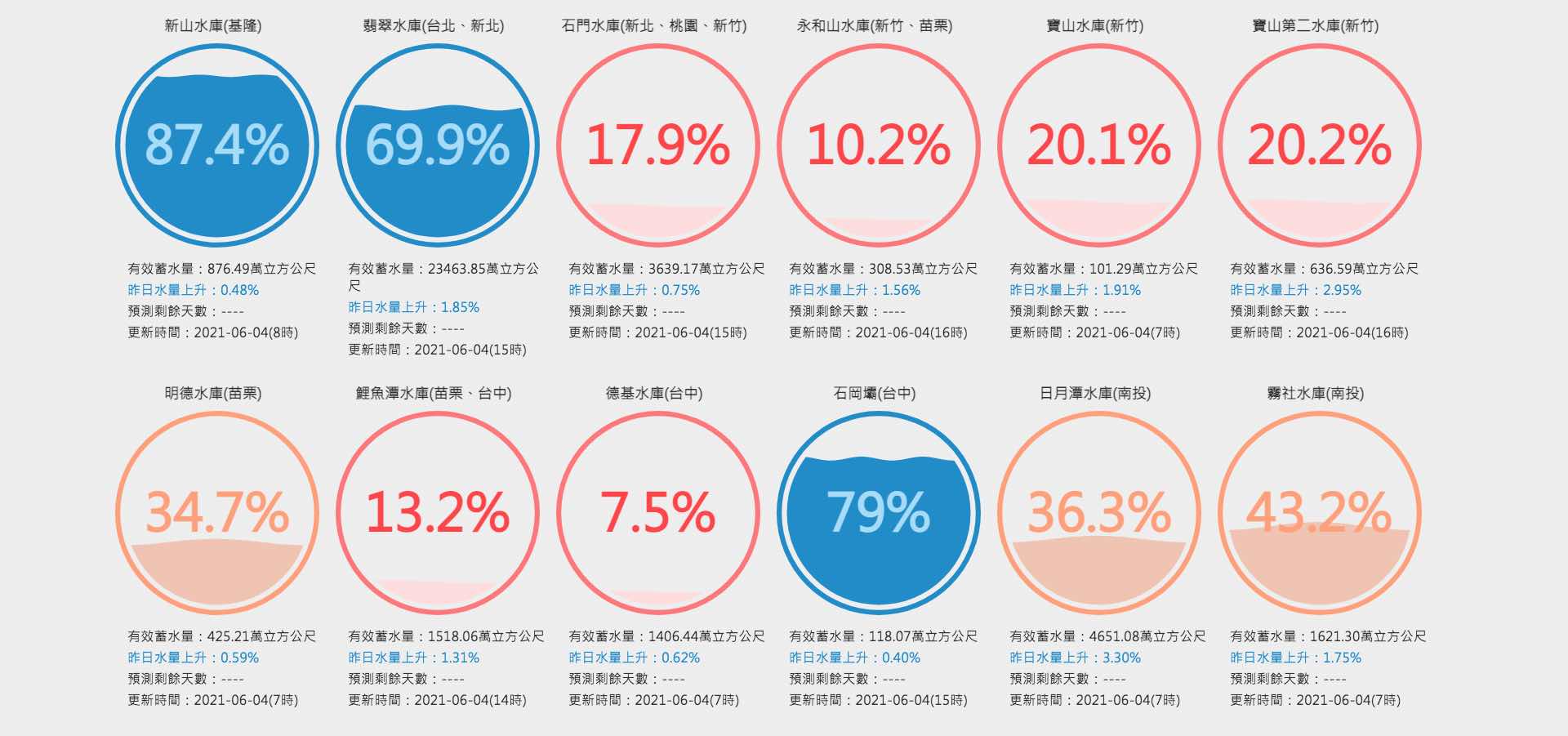2021/6/4 全台水庫即時儲水量