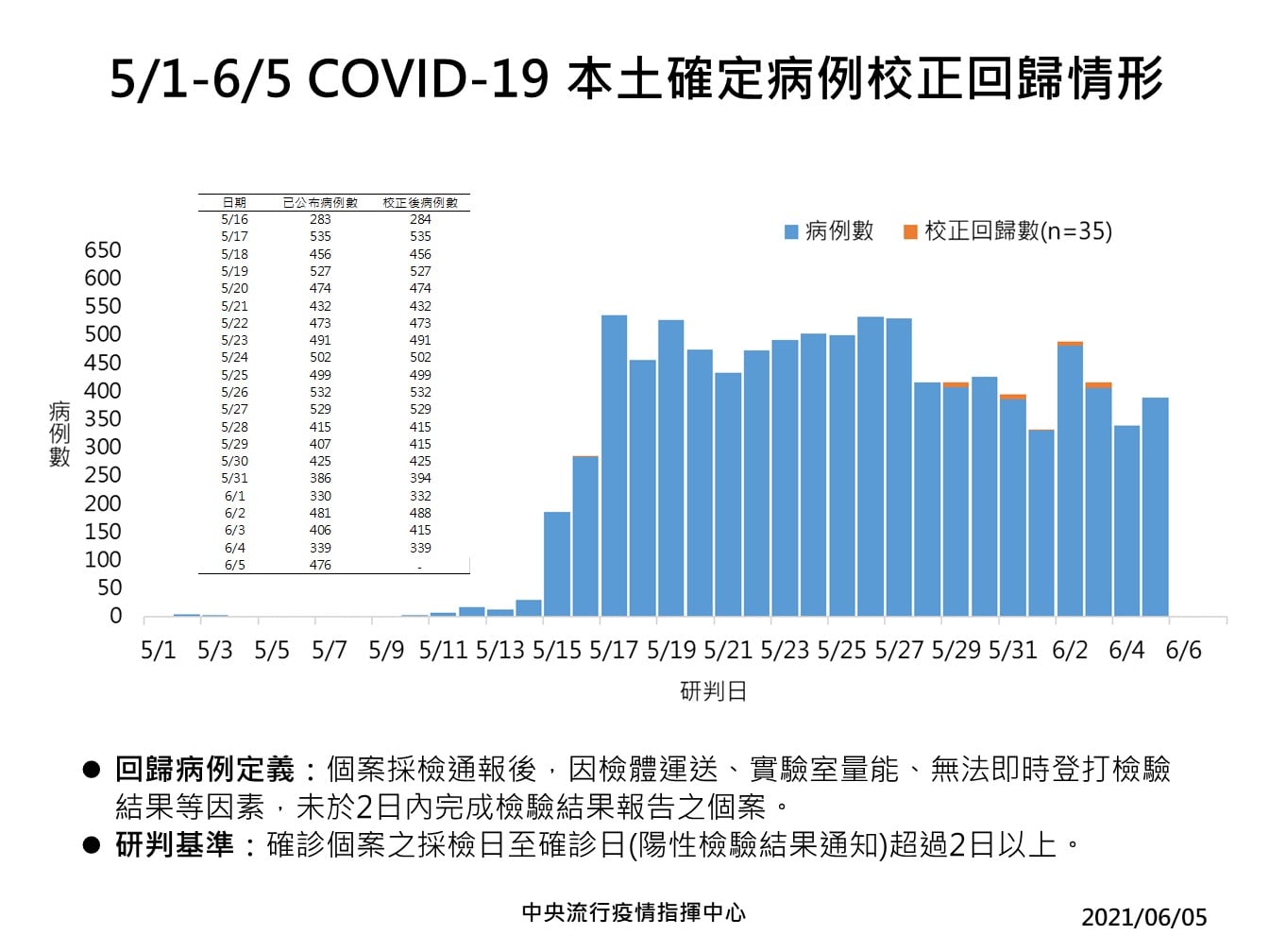 閱快訊》2021/6/5 14:00　疫情指揮中心公布新增476例本土、35例校正回歸、37例死亡