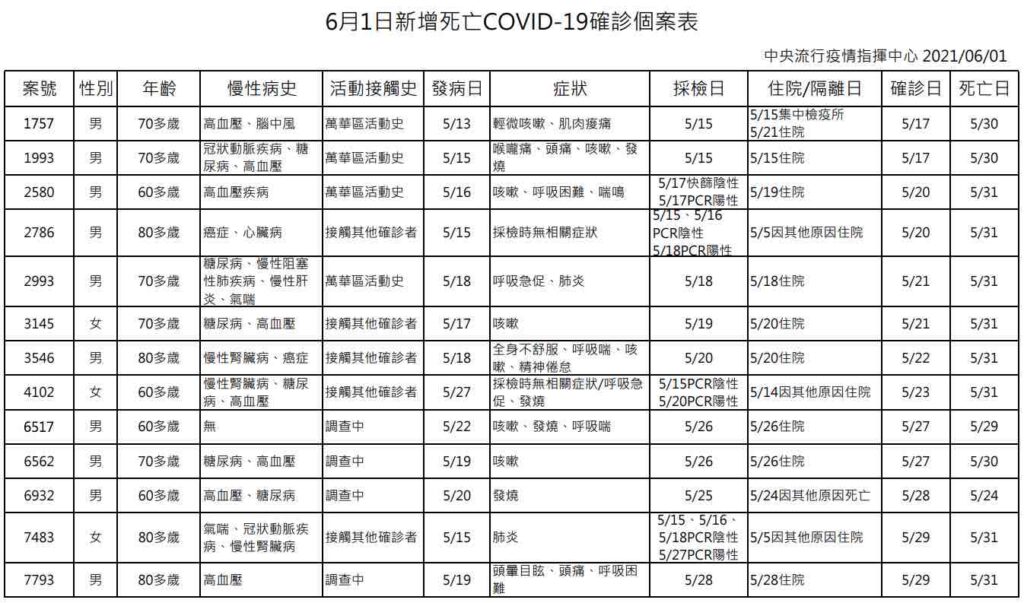 2021/6/1 COVID-19新增死亡確診個案表（圖片來源：衛福部中央流行疫情指揮中心）