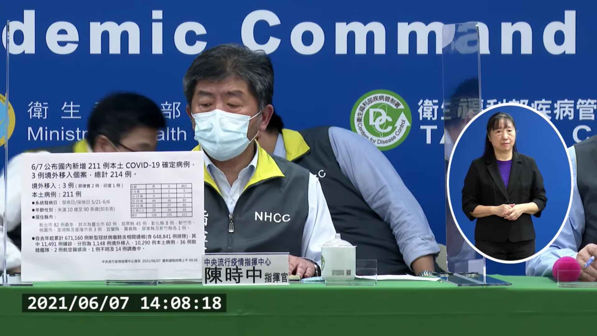 閱快訊》2021/6/7 14:00 疫情指揮中心公布新增211例本土、26例死亡