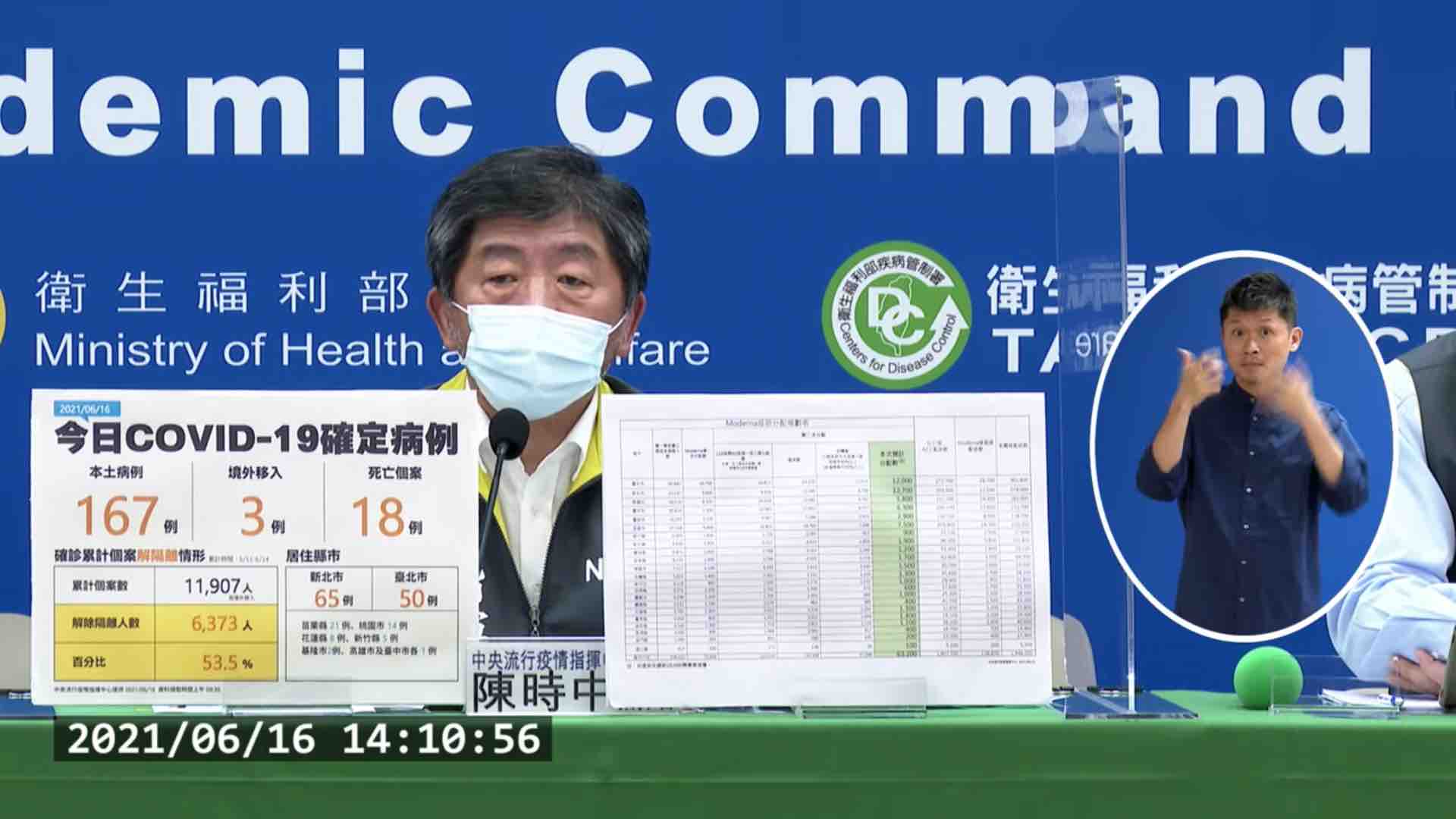 閱快訊》2021/6/16 14:00 疫情指揮中心公布新增本土確診167例、18死