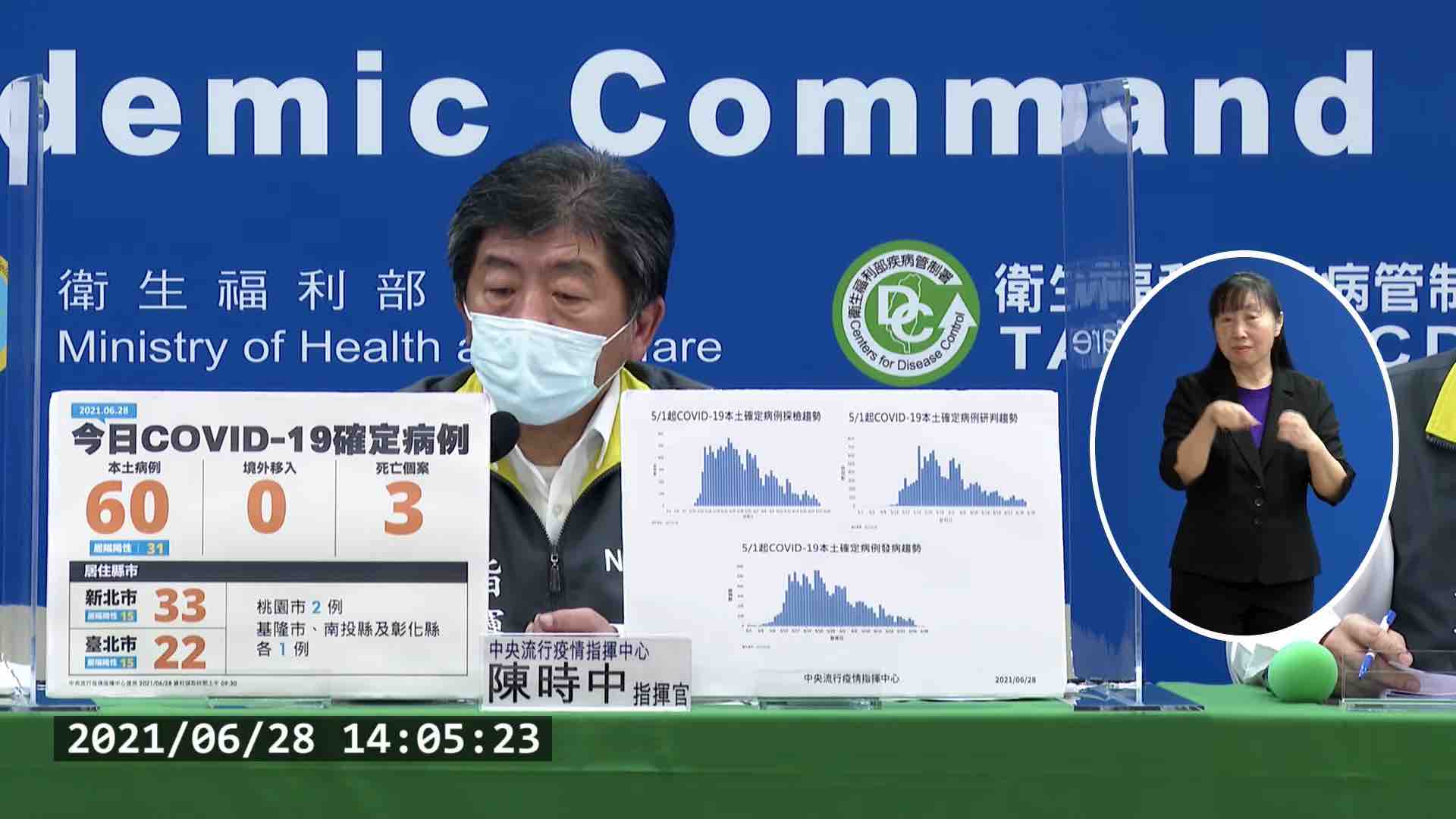 閱快訊》今（6/28）確診數降低，指揮中心公布新增本土確診60例、3死（圖翻攝自衛福部記者會）