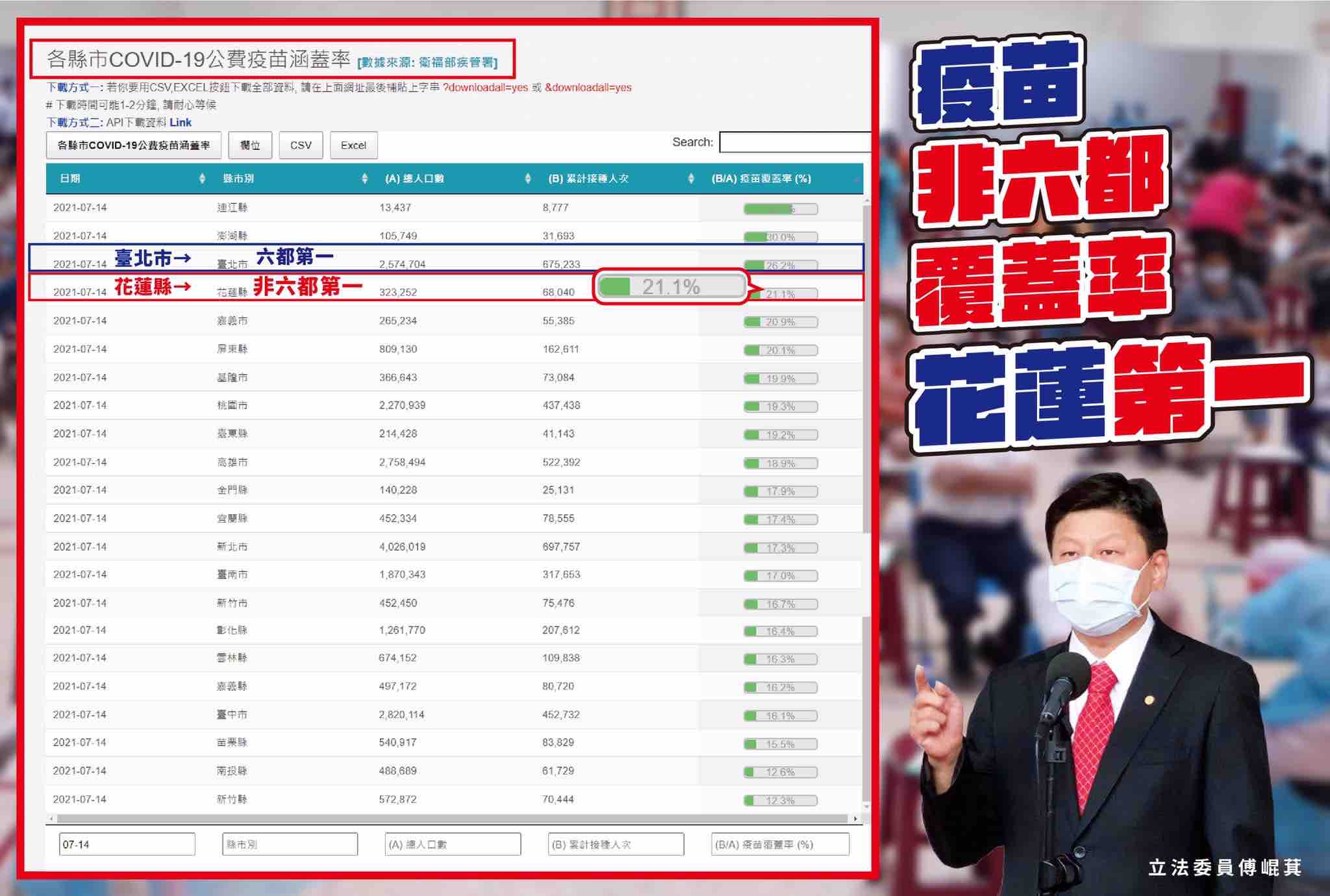 花蓮疫苗施打覆蓋率是非六都第一名（圖翻攝自傅崐萁臉書）