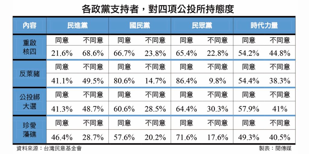 四大公投民調支持度