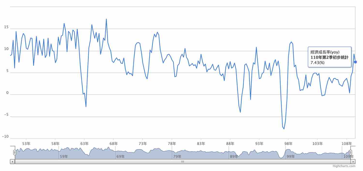 主計處統計110年第二季經濟成長率（圖翻攝自行政院主計處）