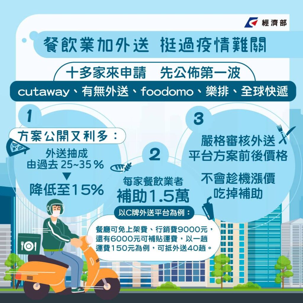 經濟部補助餐飲業加入外送平台（圖翻攝自經濟部臉書）