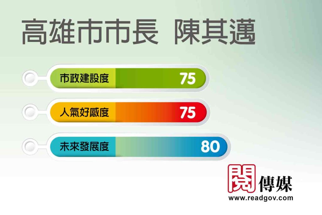 2021高雄市長陳其邁政績滿意度調查