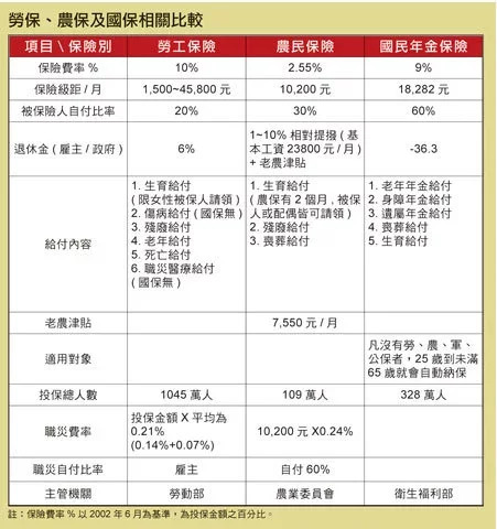 勞保、農保及國寶相關比較