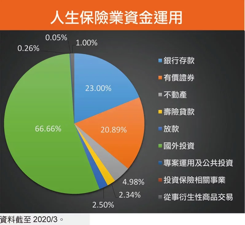 人生保險業資金運用