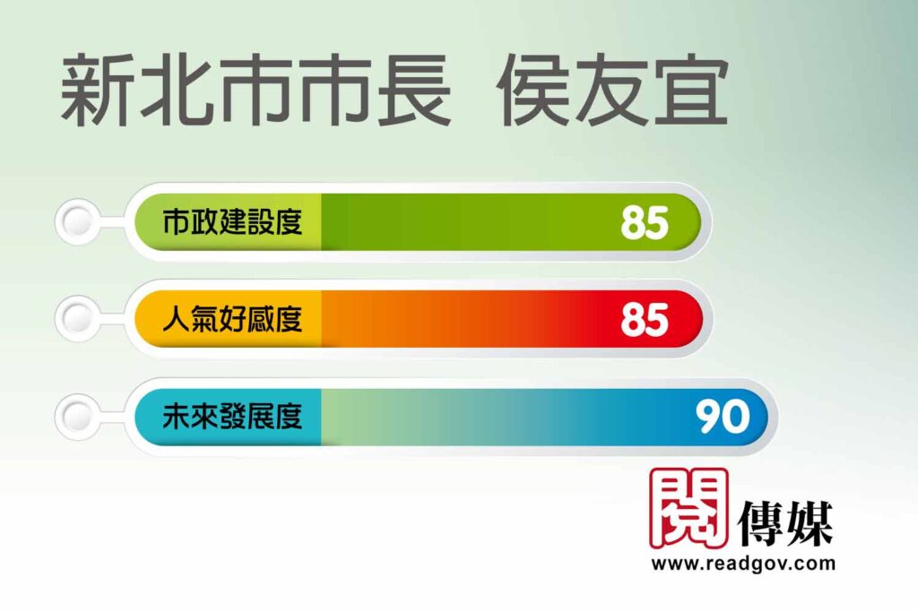 2021 新北市長侯友宜政績滿意度調查