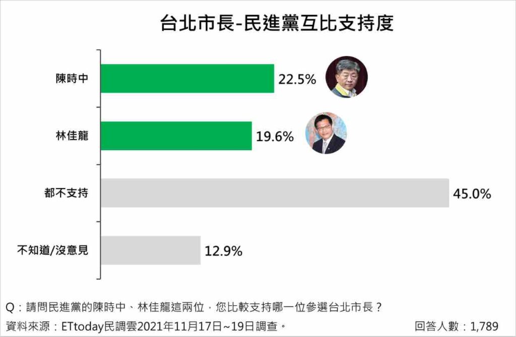 若民進黨推出陳時中與林佳龍為台北市長候選人，台北市民最支持陳時中