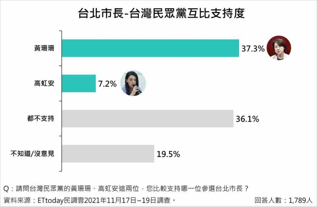 若民眾黨派出黃珊珊與高虹安競選2022台北市長，台北市民最支持黃珊珊