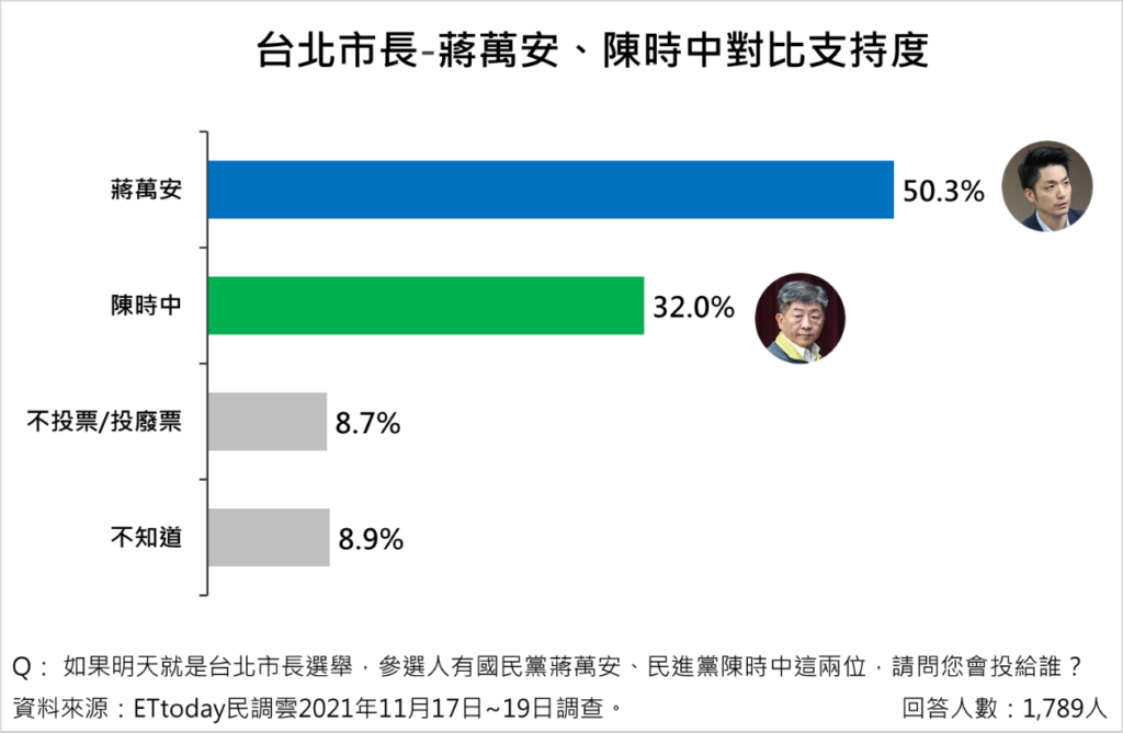 若2022台北市長由陳時中與蔣萬安兩人藍綠對決：蔣萬安勝
