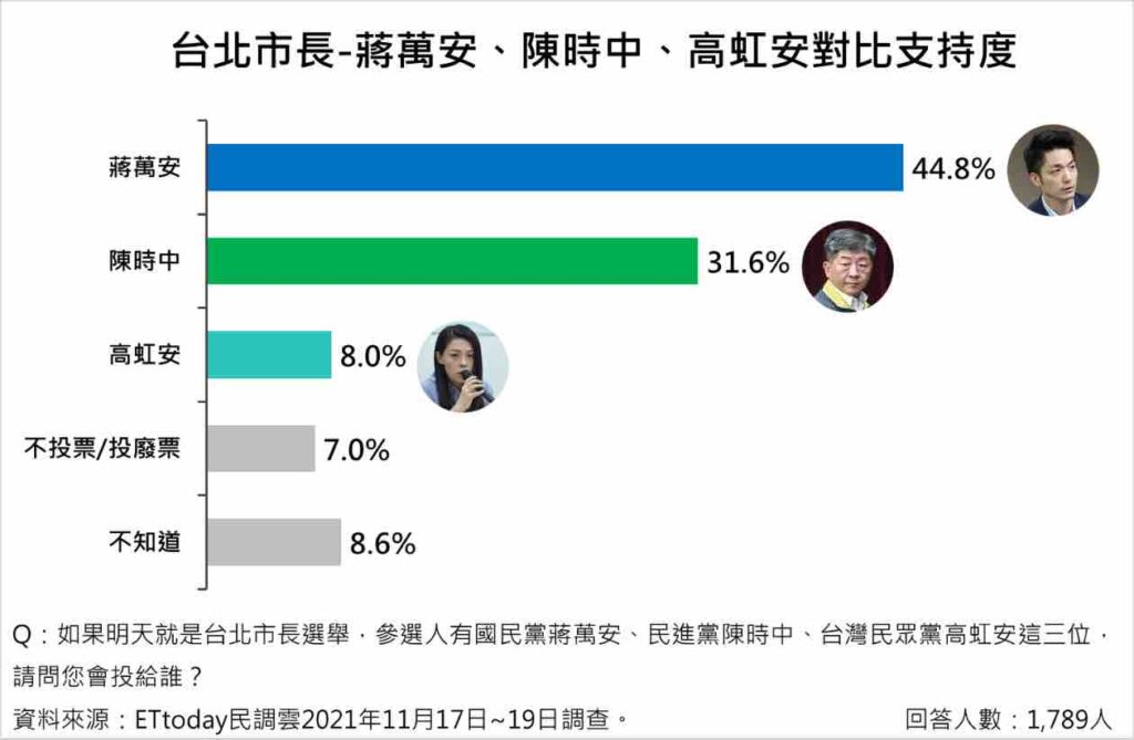 若台灣民眾黨派出高虹安加入戰局：蔣萬安勝（表由寰宇新聞提供）