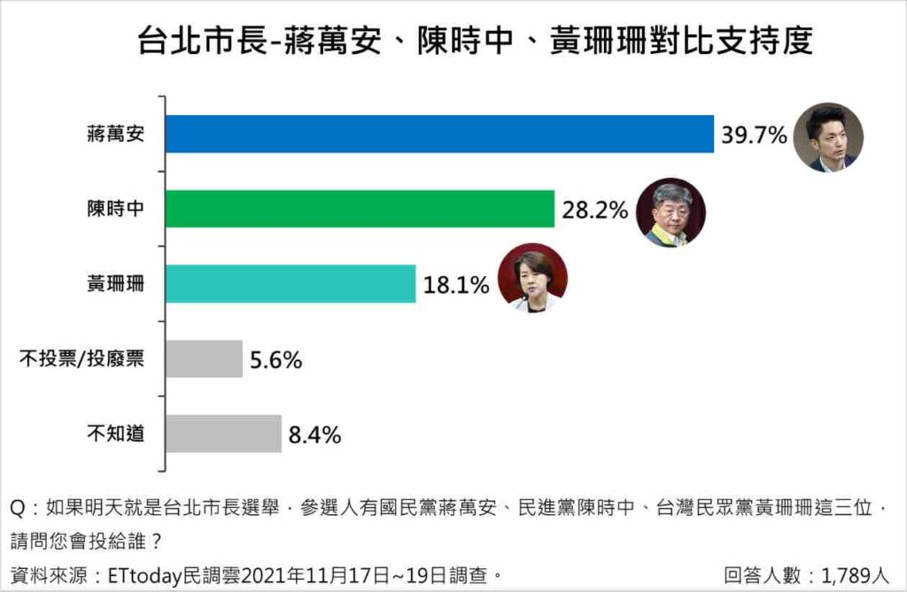 若台灣民眾黨派出黃珊珊加入戰局：蔣萬安勝（表由寰宇新聞提供）