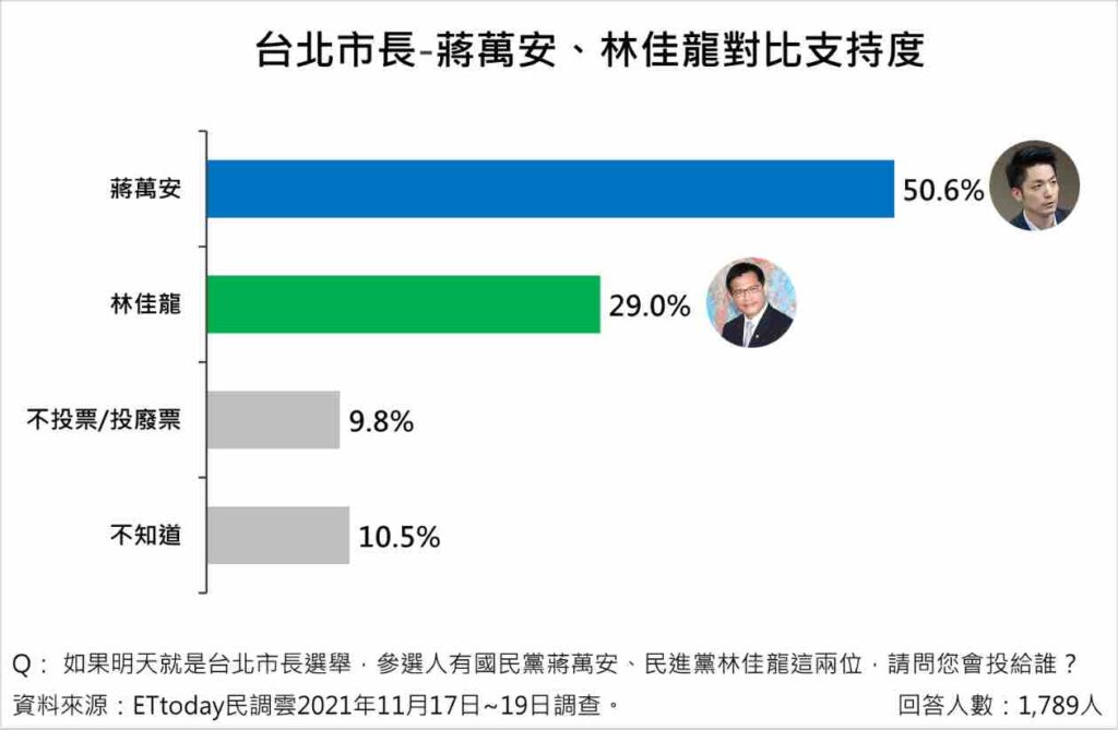 2022台北市長由林佳龍與蔣萬安兩人藍綠對決：蔣萬安勝（表由寰宇新聞提供）