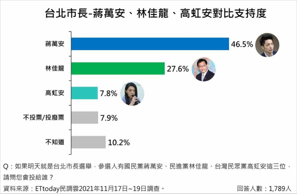 若台灣民眾黨派出高虹安加入戰局：蔣萬安勝（表由寰宇新聞提供）