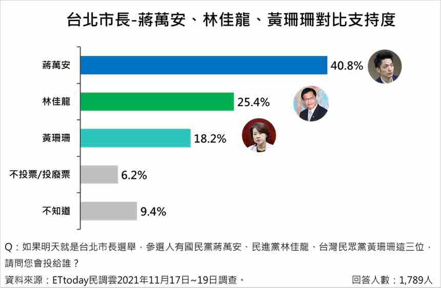 若台灣民眾黨派出黃珊珊加入戰局：蔣萬安勝（表由寰宇新聞提供）