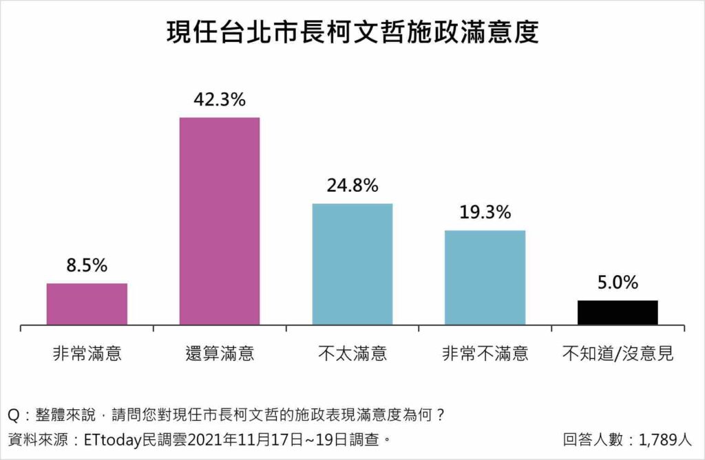 現任台北市長柯文哲施政滿意度50.8%（表由寰宇新聞提供）