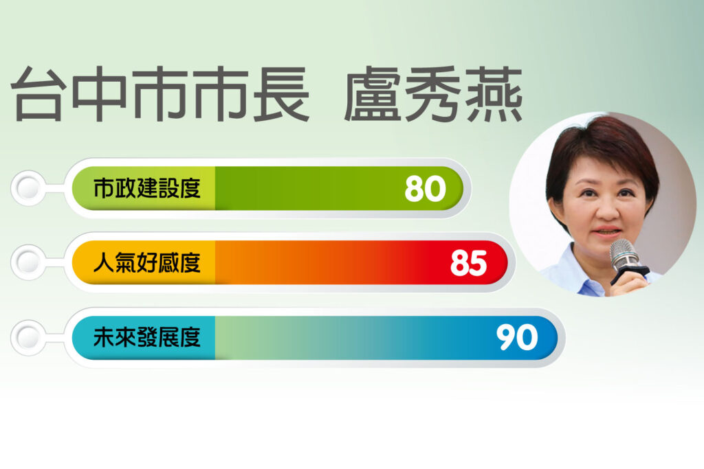 2021 台中市長盧秀燕政績滿意度調查