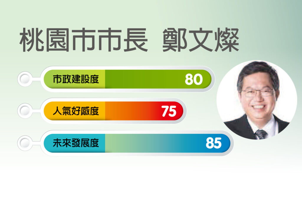 2021 桃園市長鄭文燦政績滿意度調查