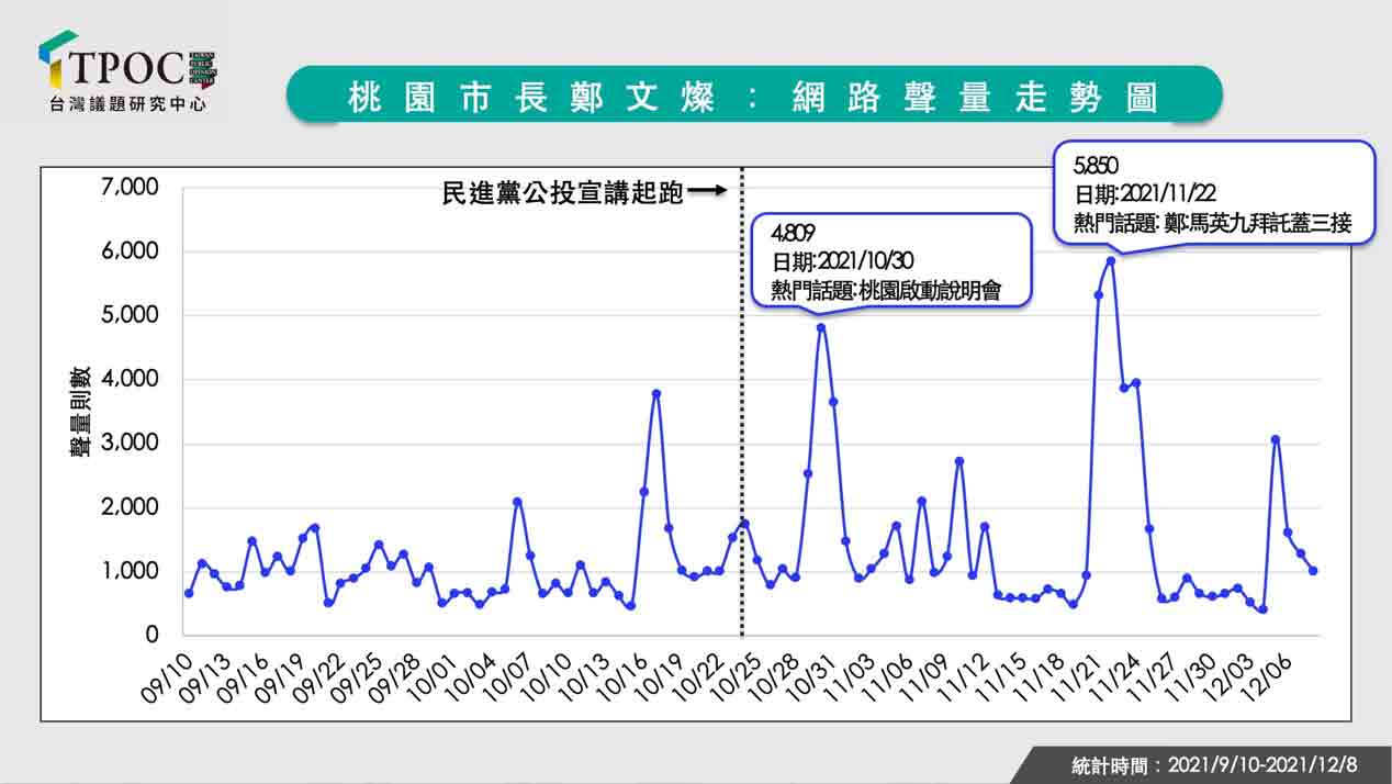 公投走透透鄭文燦聲量漲44％　網路數據揭關鍵：中南部人氣增溫