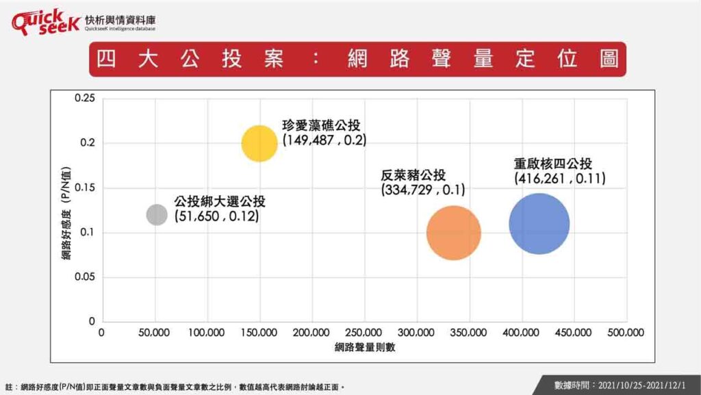 「四大公投」網路聲量定位分析