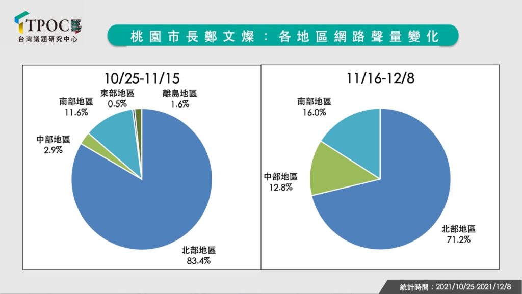 桃園市長鄭文燦各地網路聲量變化