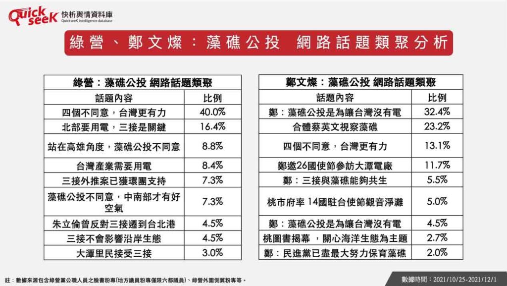 民進黨、鄭文燦：藻礁公投網路話題分析