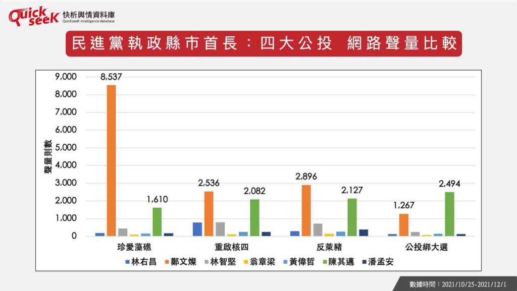 民進黨執政各縣市首長的網路聲量比較