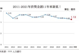 2021年終獎金創下11年來新低