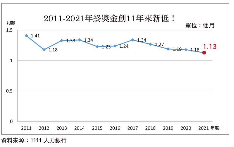 2021年終獎金創下11年來新低