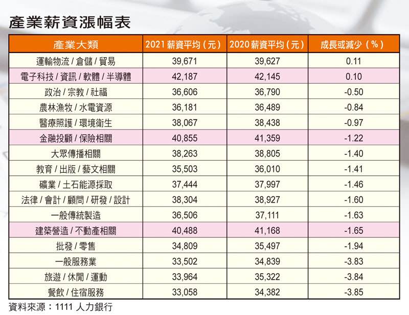 1111人力銀行「2021年度薪資調查報告」