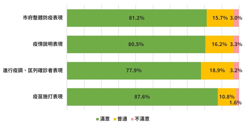 QuickseeK 民調顯示，桃園市民針對市府各項滿意措施滿意度均七成五以上